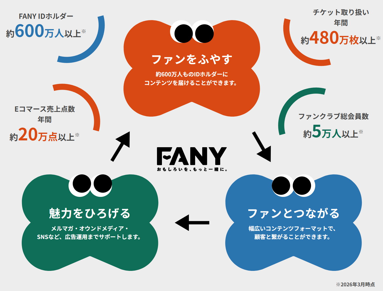 吉本興業グループ『FANY』の「体験型リワード制度」をfannalyで実現